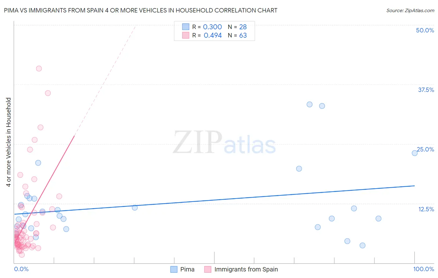 Pima vs Immigrants from Spain 4 or more Vehicles in Household