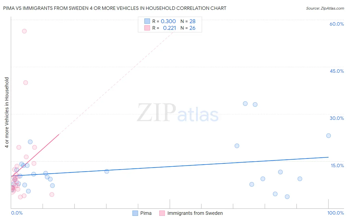 Pima vs Immigrants from Sweden 4 or more Vehicles in Household