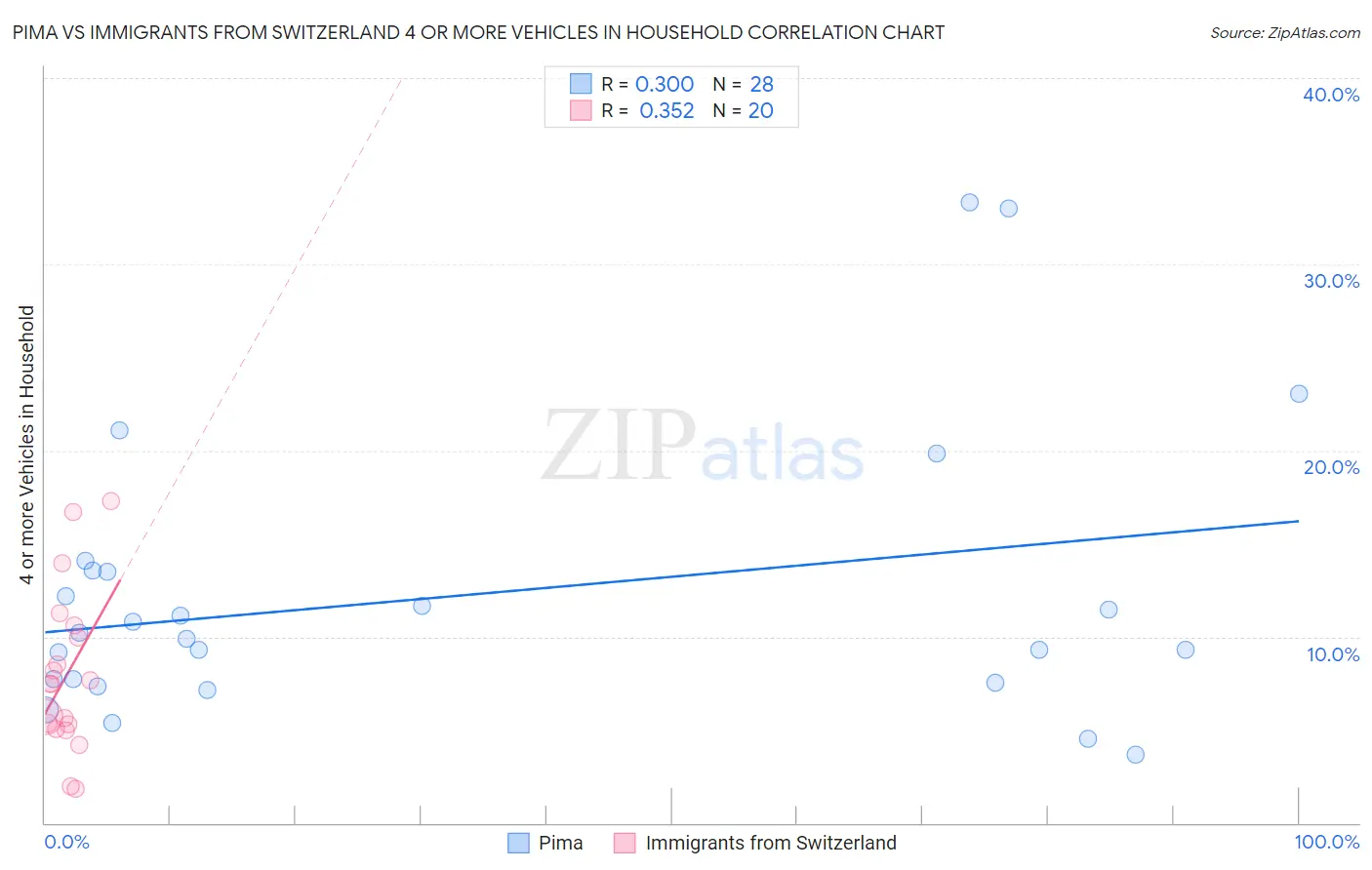 Pima vs Immigrants from Switzerland 4 or more Vehicles in Household