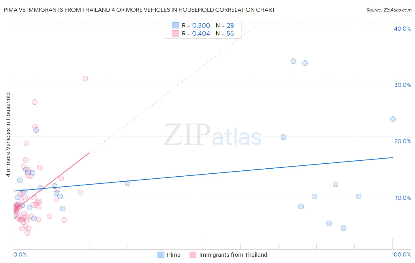 Pima vs Immigrants from Thailand 4 or more Vehicles in Household