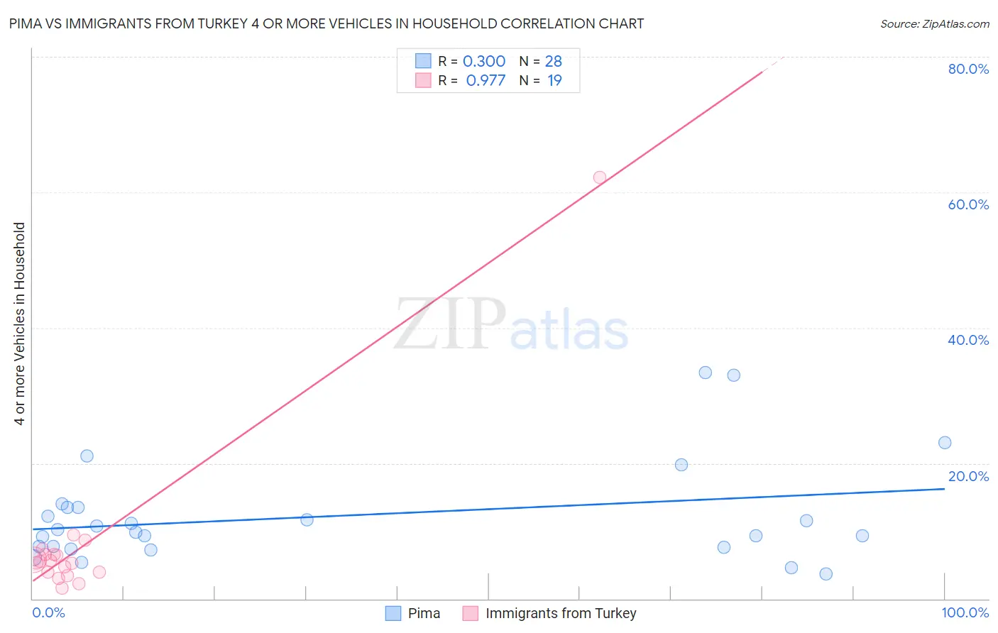 Pima vs Immigrants from Turkey 4 or more Vehicles in Household