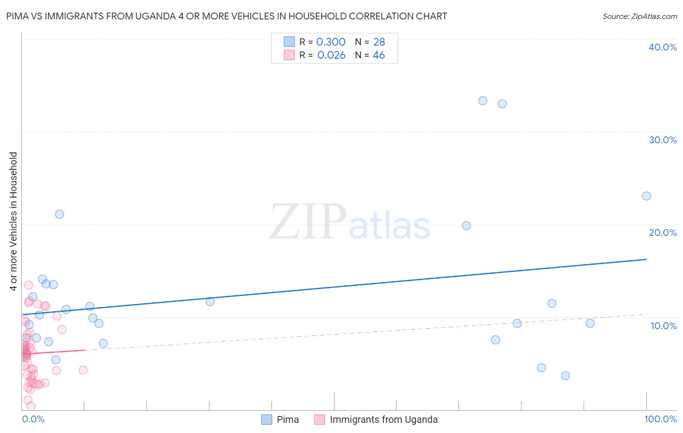 Pima vs Immigrants from Uganda 4 or more Vehicles in Household