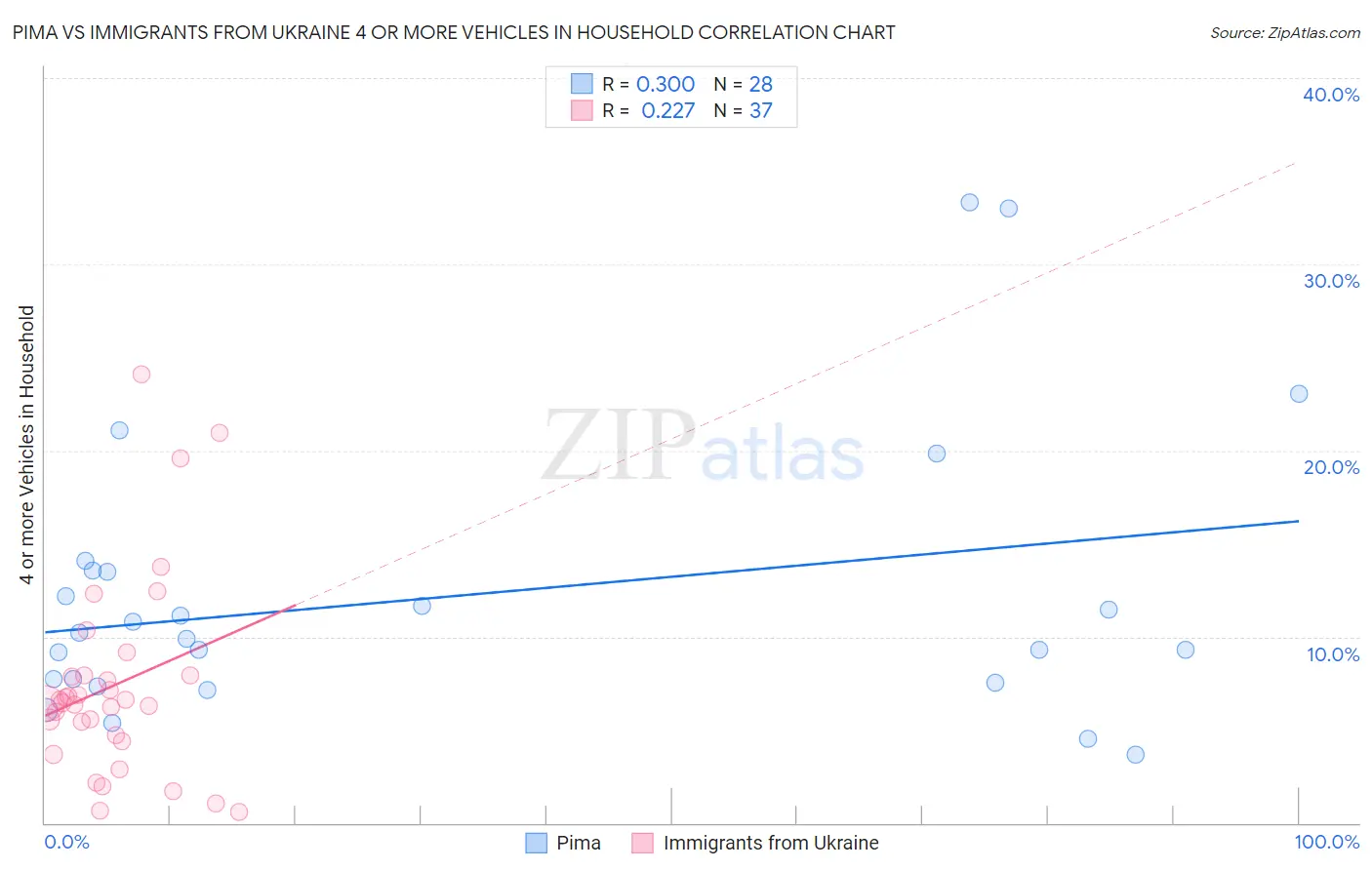 Pima vs Immigrants from Ukraine 4 or more Vehicles in Household