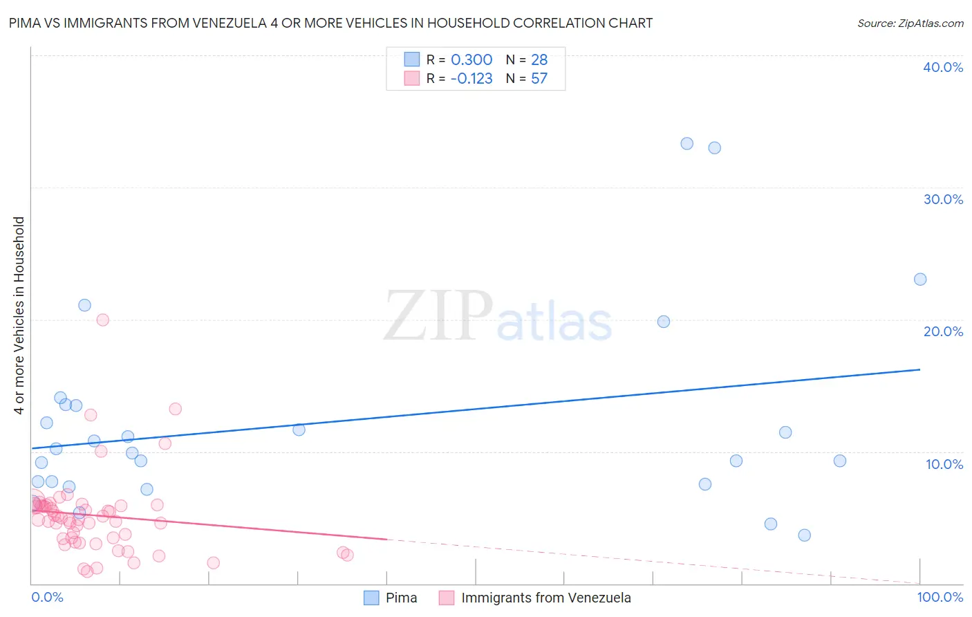 Pima vs Immigrants from Venezuela 4 or more Vehicles in Household