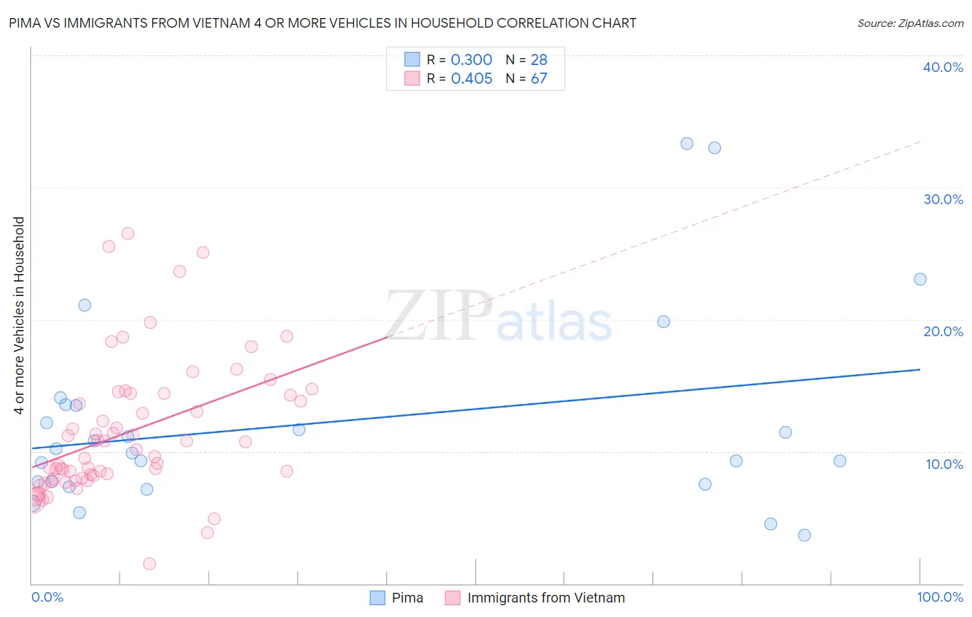 Pima vs Immigrants from Vietnam 4 or more Vehicles in Household