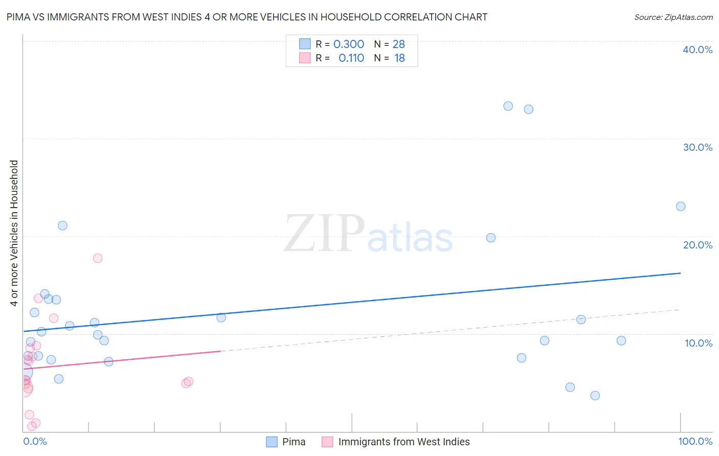 Pima vs Immigrants from West Indies 4 or more Vehicles in Household