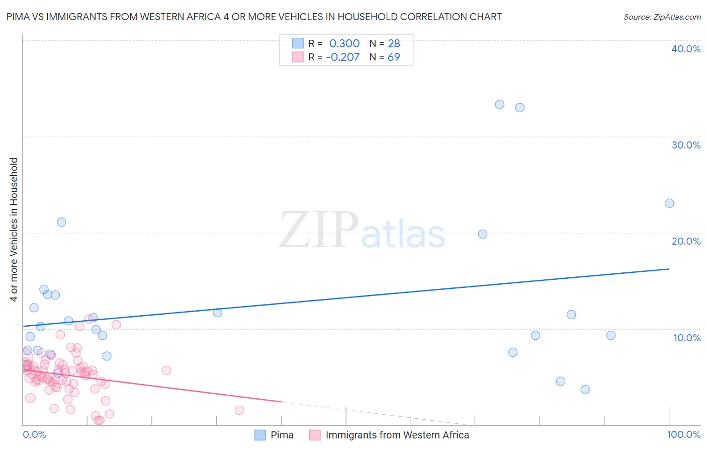 Pima vs Immigrants from Western Africa 4 or more Vehicles in Household
