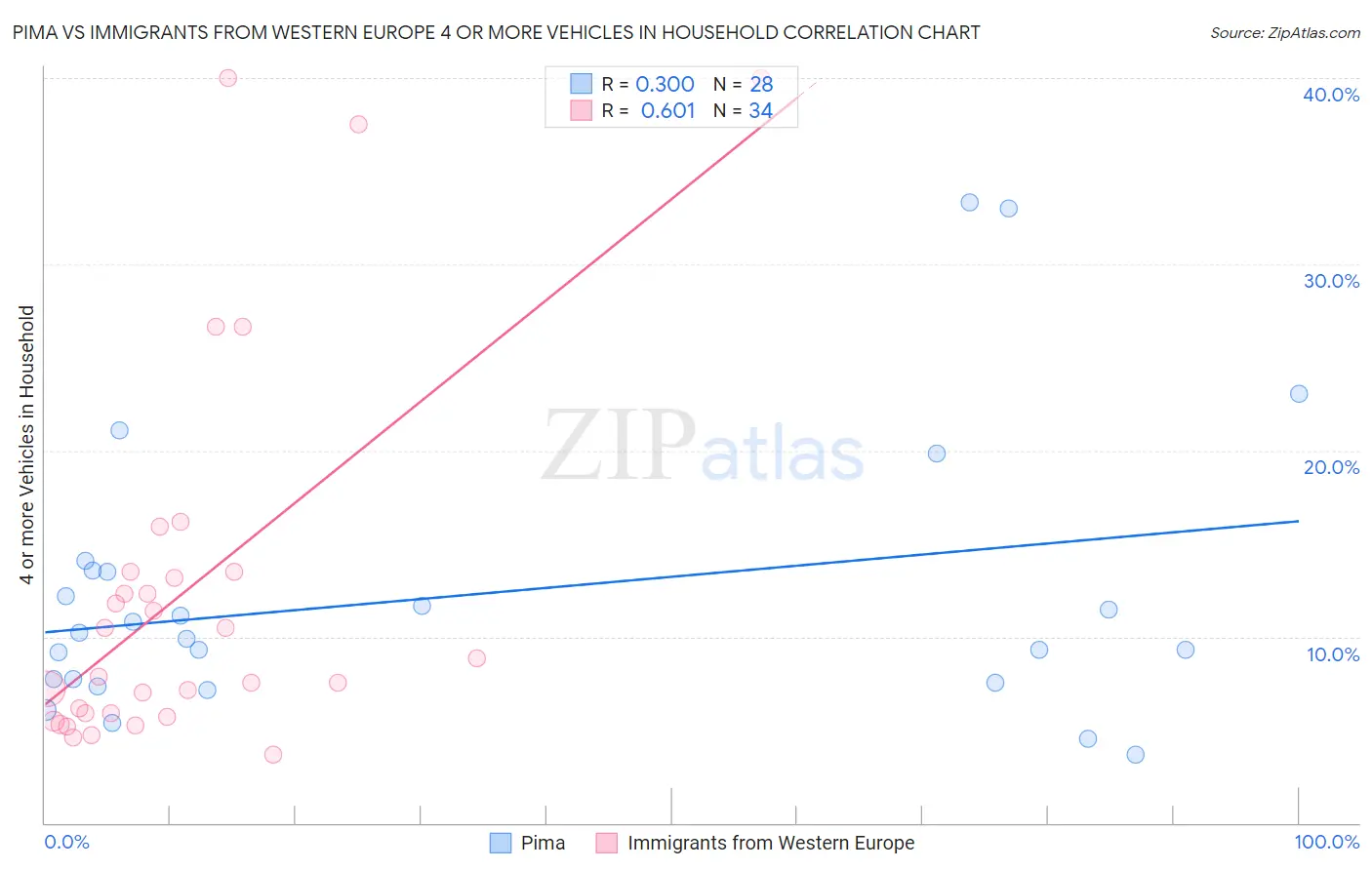 Pima vs Immigrants from Western Europe 4 or more Vehicles in Household