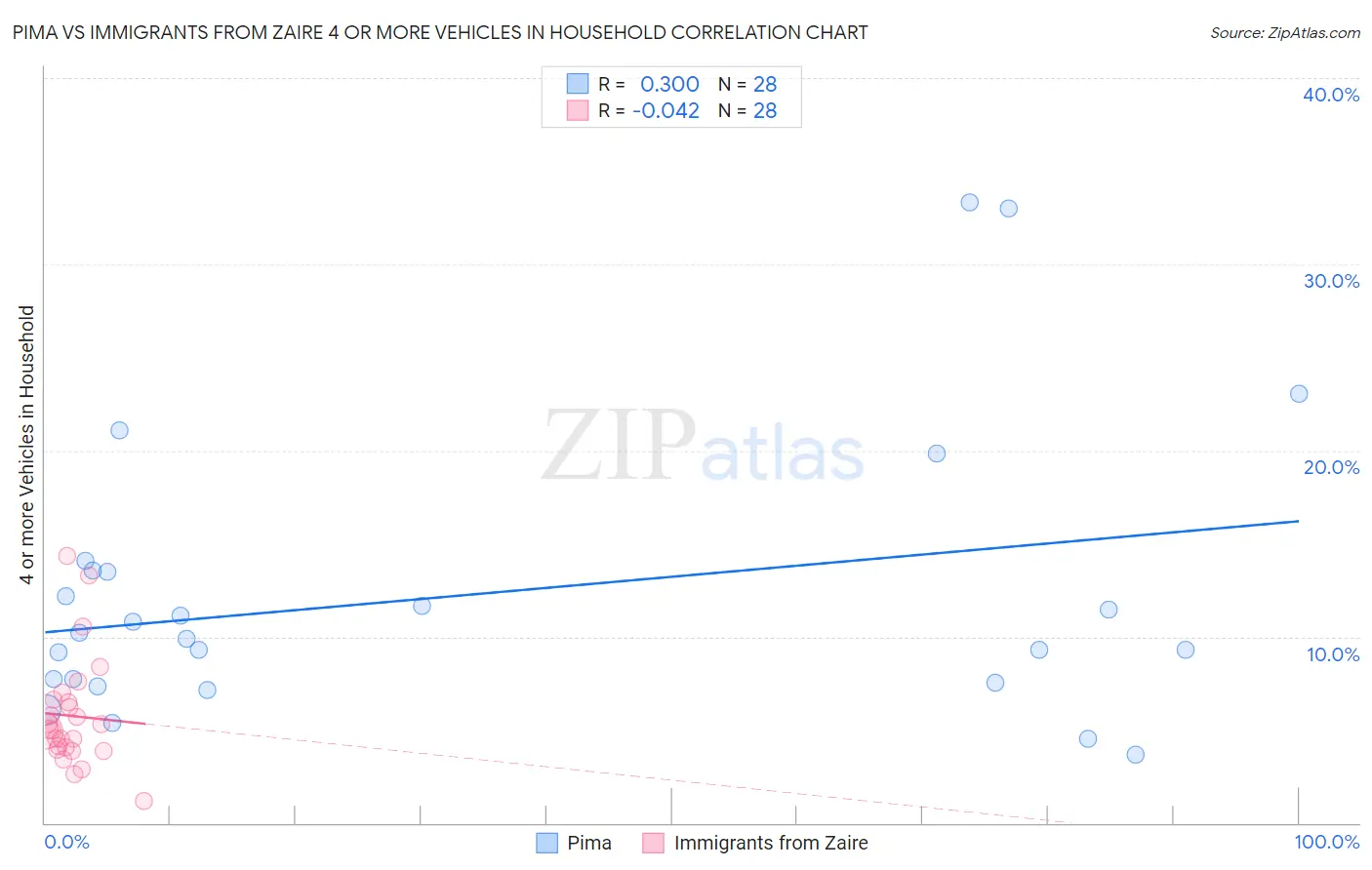 Pima vs Immigrants from Zaire 4 or more Vehicles in Household