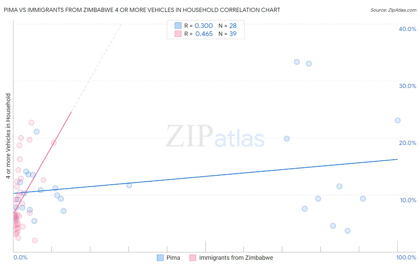 Pima vs Immigrants from Zimbabwe 4 or more Vehicles in Household