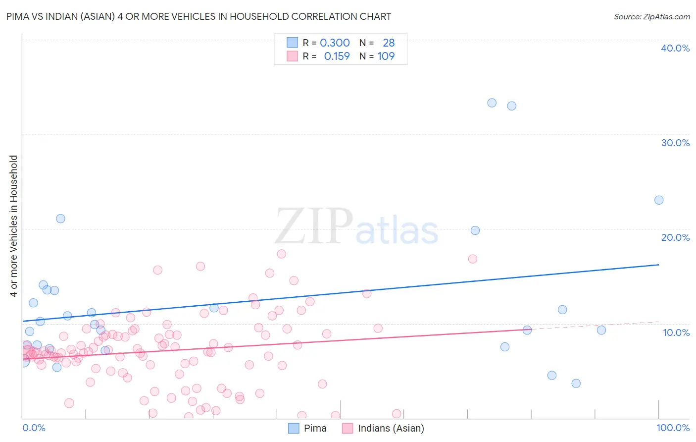 Pima vs Indian (Asian) 4 or more Vehicles in Household