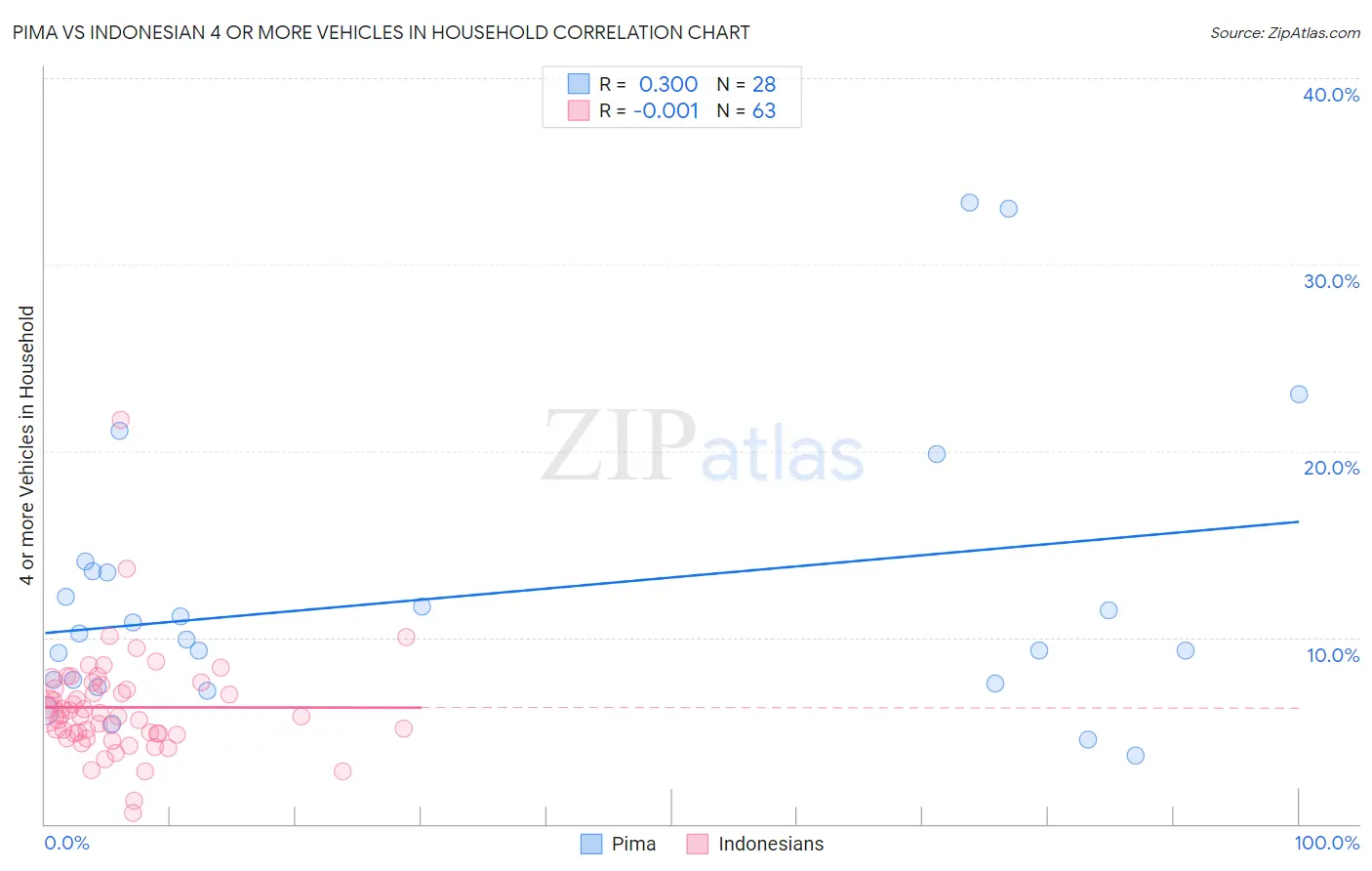 Pima vs Indonesian 4 or more Vehicles in Household