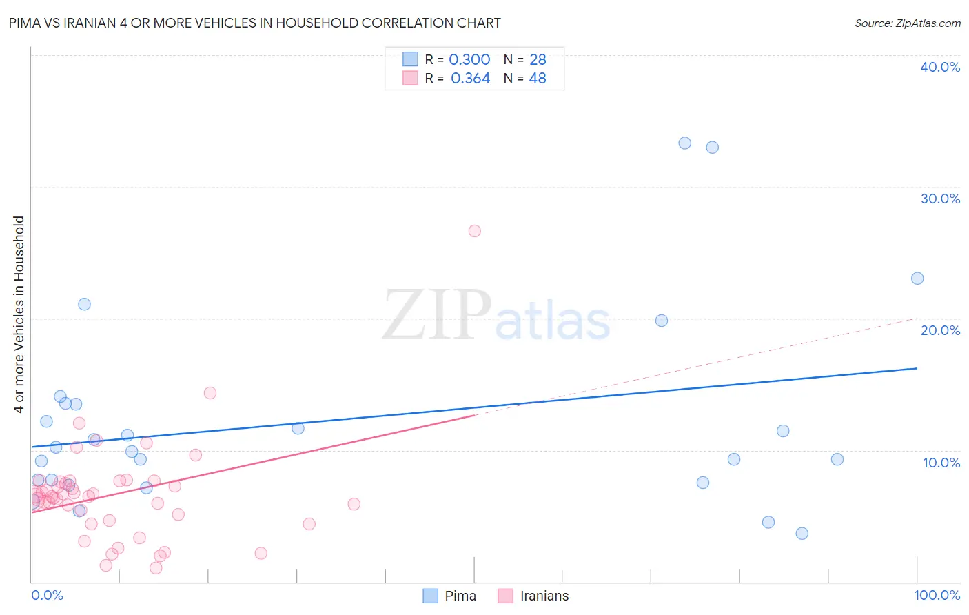 Pima vs Iranian 4 or more Vehicles in Household
