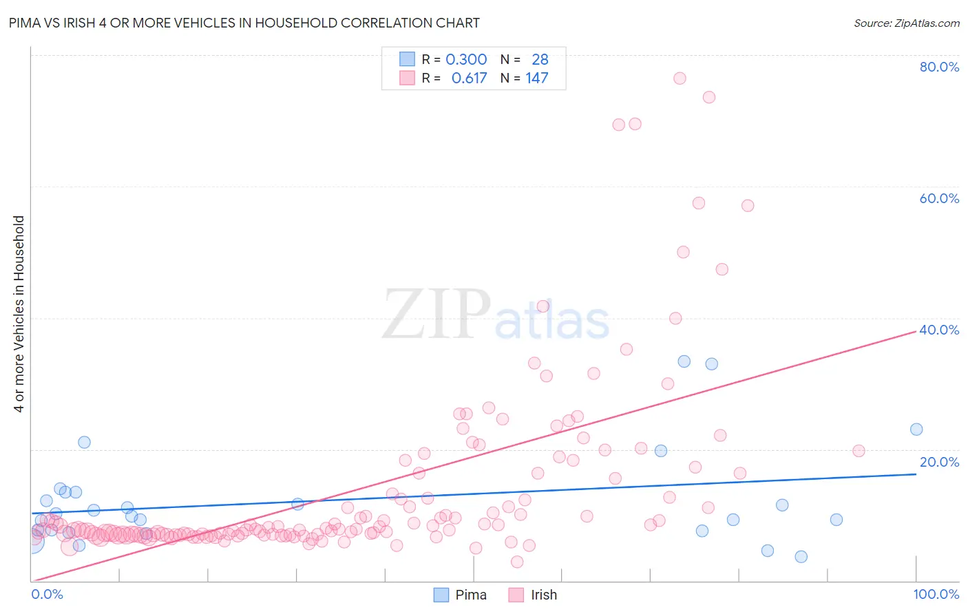 Pima vs Irish 4 or more Vehicles in Household