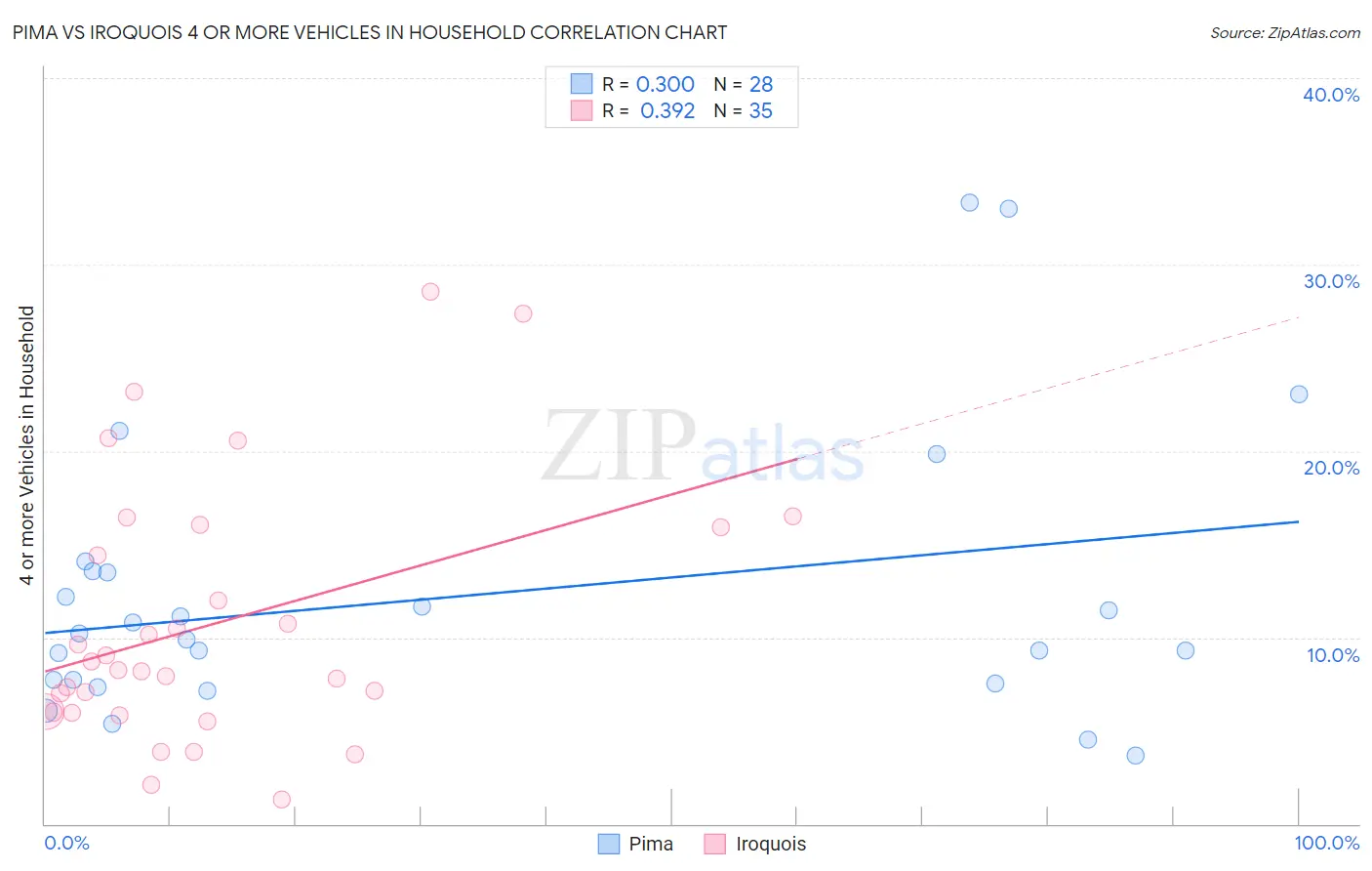 Pima vs Iroquois 4 or more Vehicles in Household