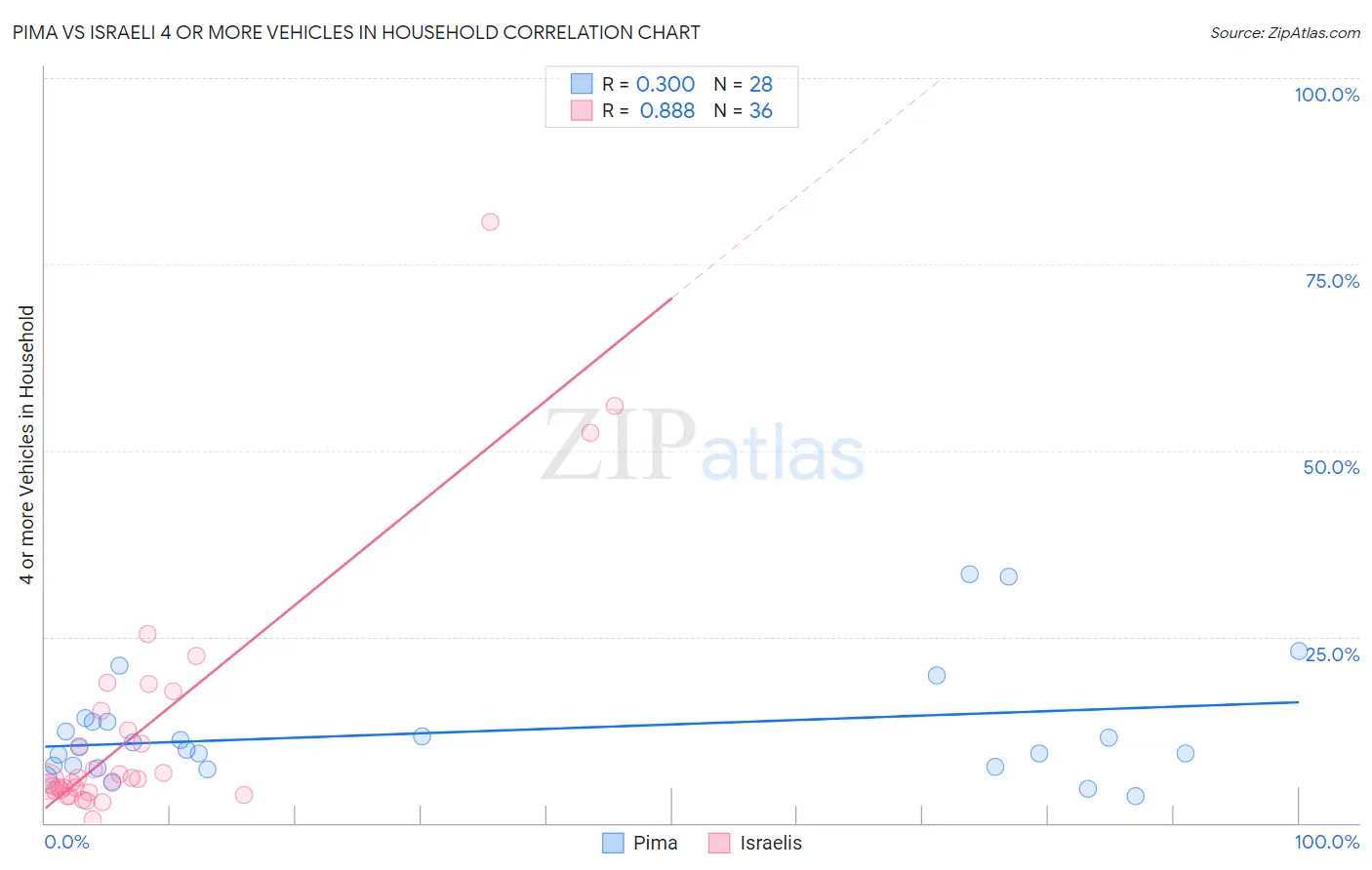 Pima vs Israeli 4 or more Vehicles in Household