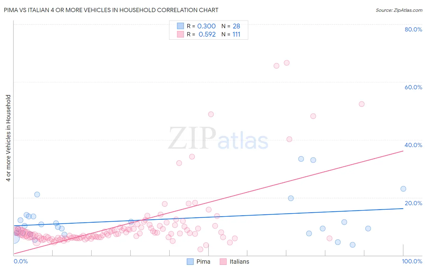 Pima vs Italian 4 or more Vehicles in Household