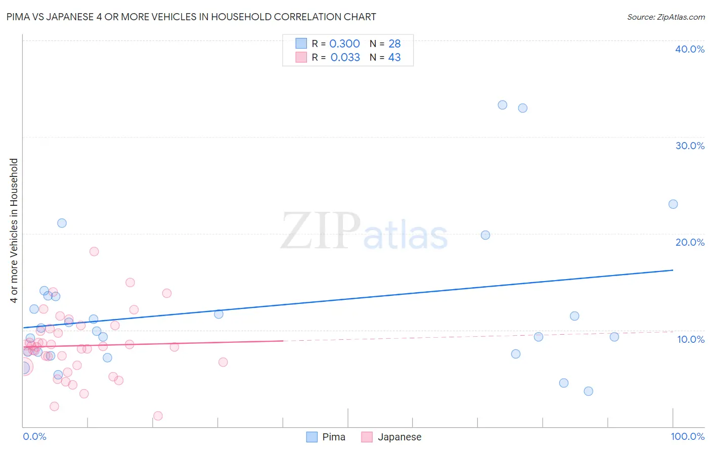 Pima vs Japanese 4 or more Vehicles in Household