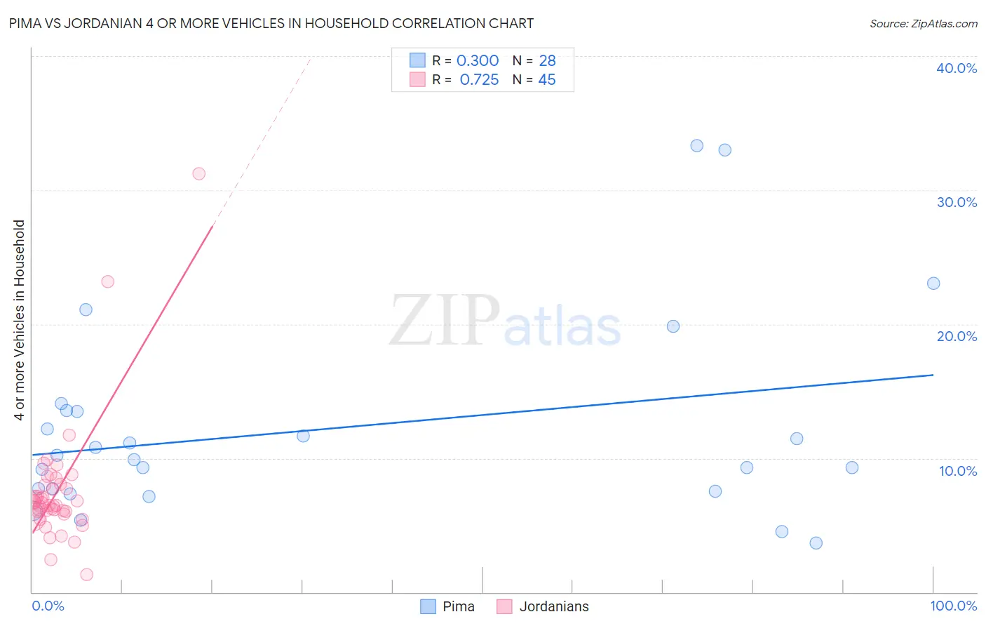 Pima vs Jordanian 4 or more Vehicles in Household