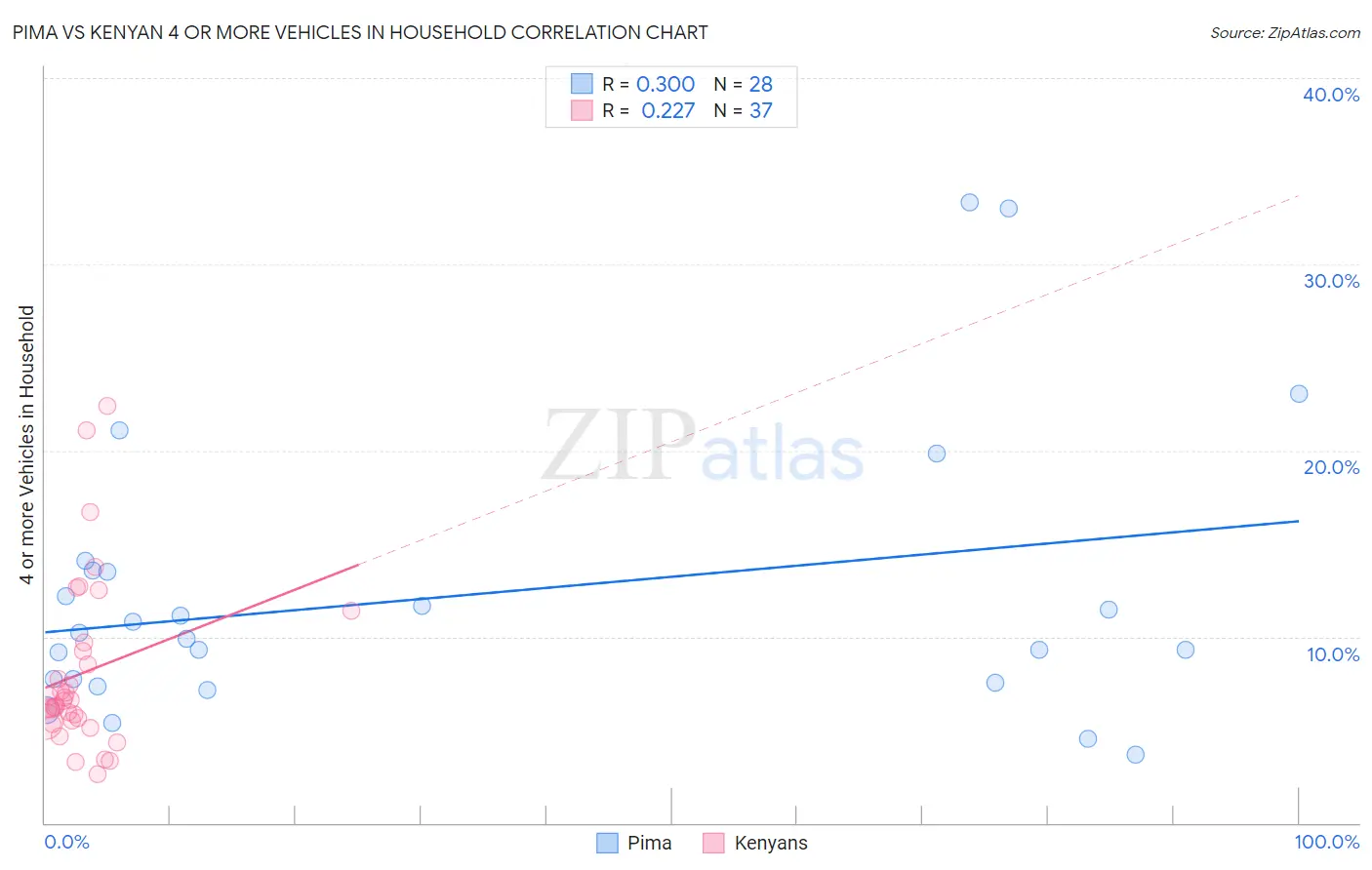 Pima vs Kenyan 4 or more Vehicles in Household