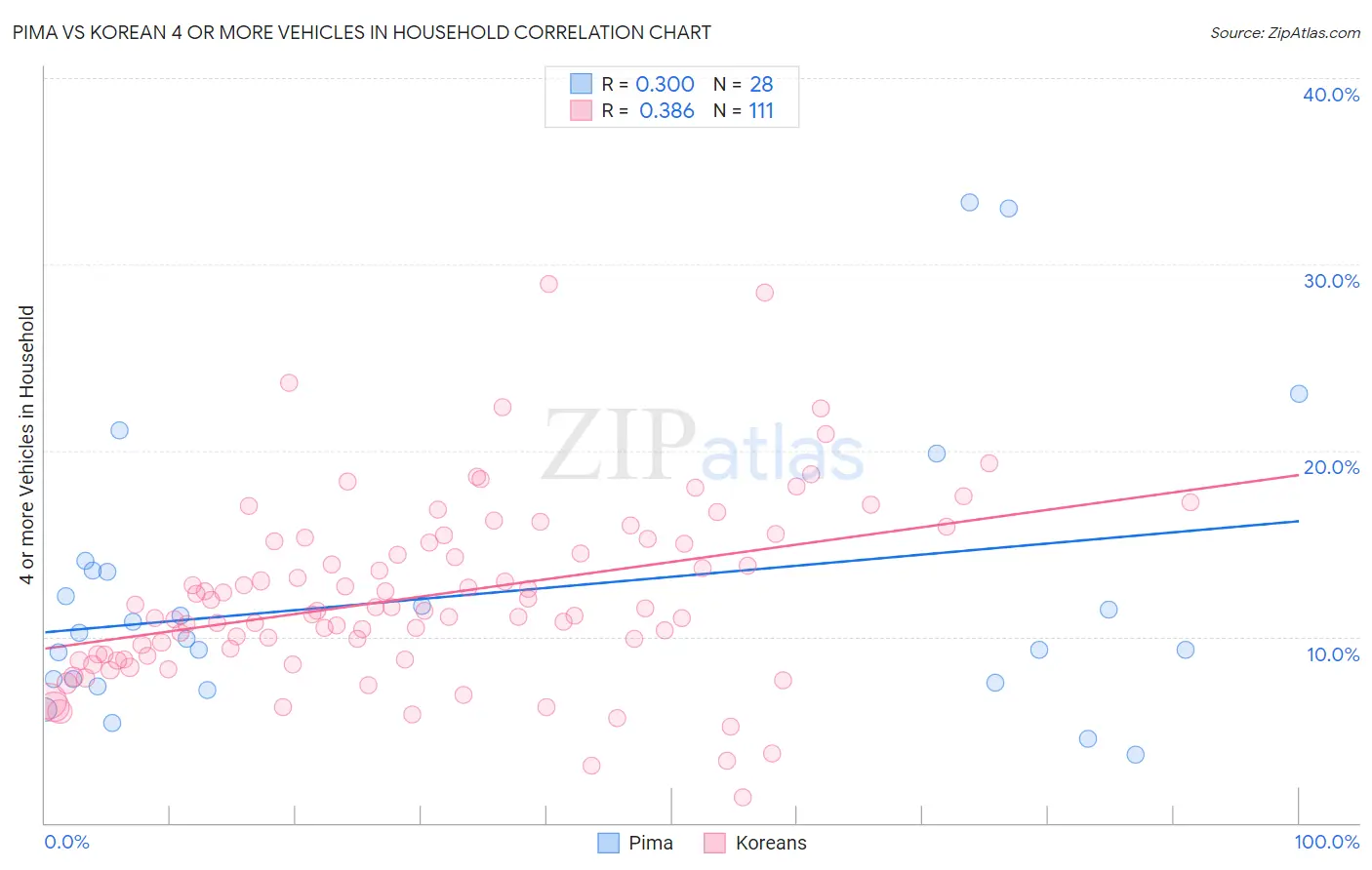 Pima vs Korean 4 or more Vehicles in Household