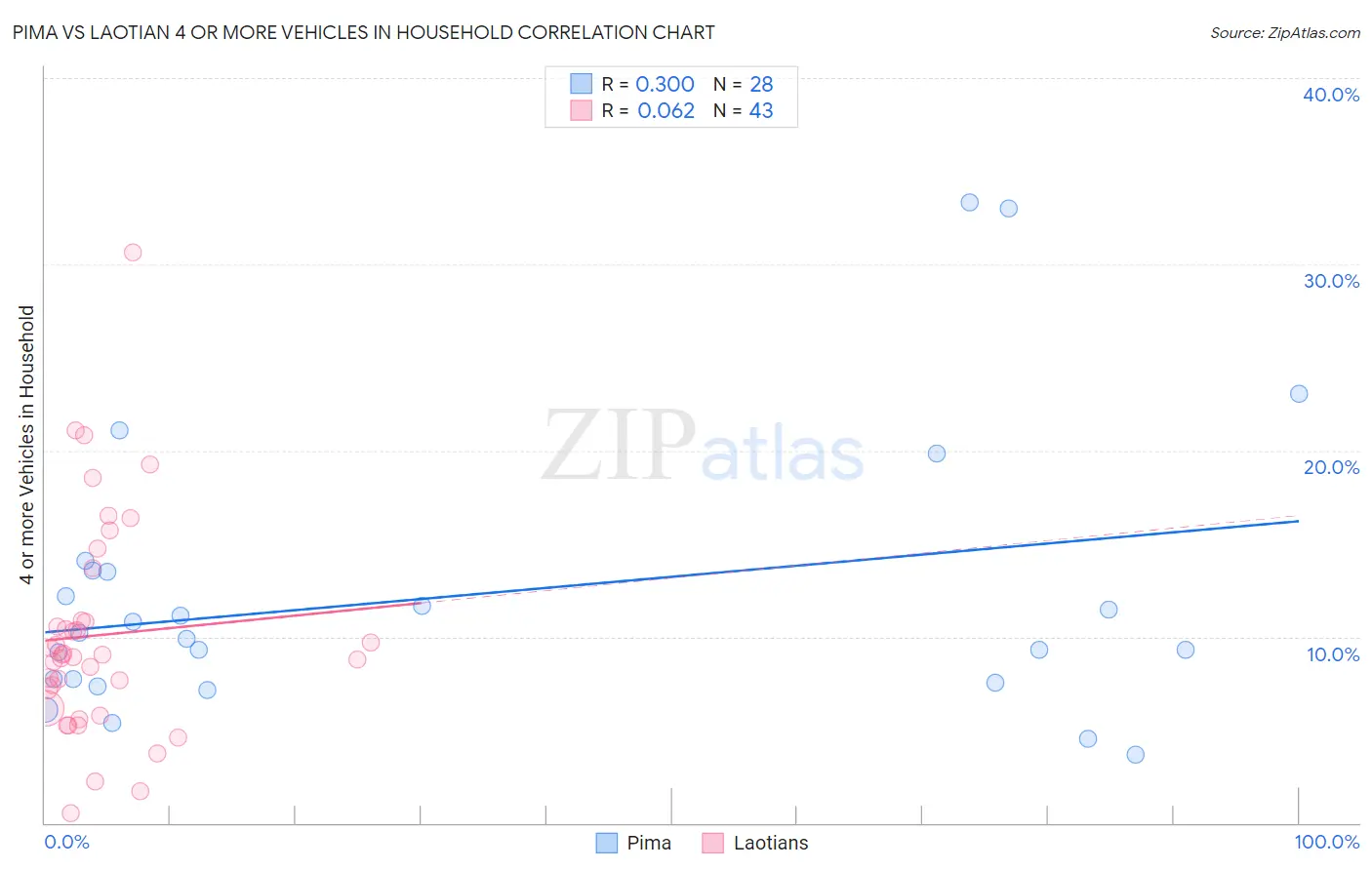 Pima vs Laotian 4 or more Vehicles in Household