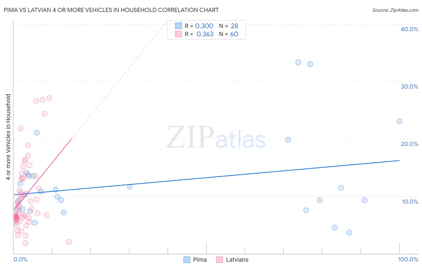 Pima vs Latvian 4 or more Vehicles in Household