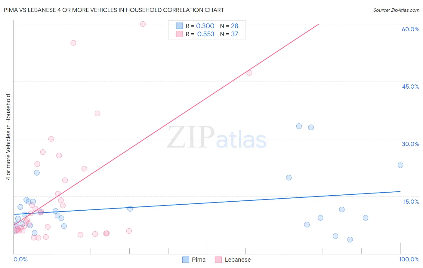 Pima vs Lebanese 4 or more Vehicles in Household