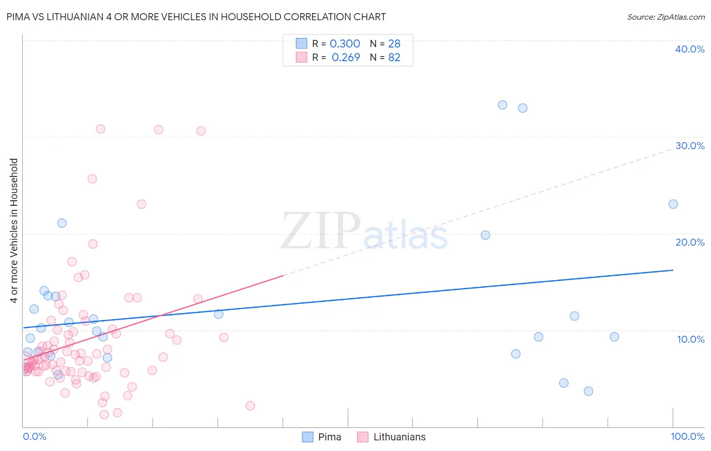 Pima vs Lithuanian 4 or more Vehicles in Household