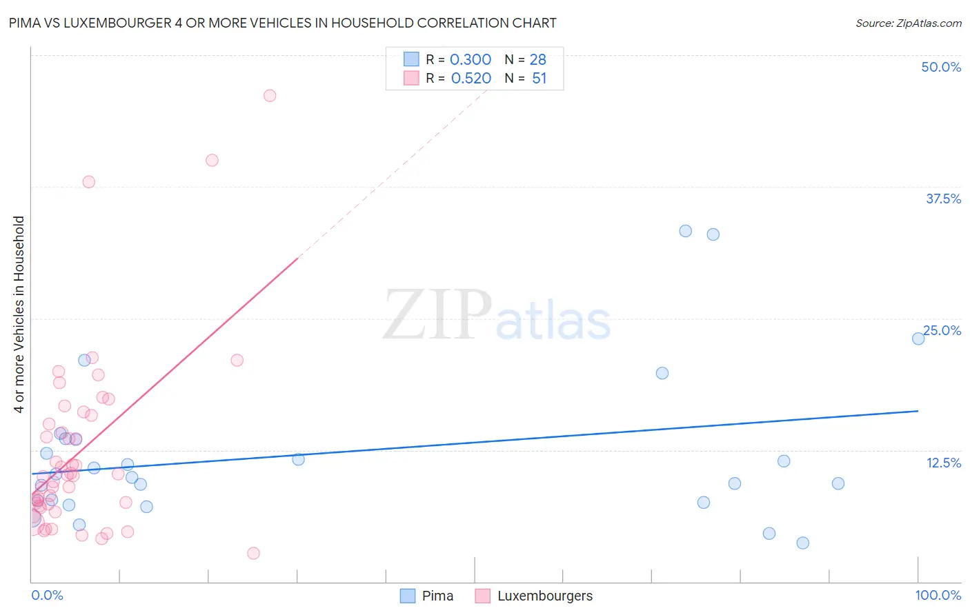 Pima vs Luxembourger 4 or more Vehicles in Household