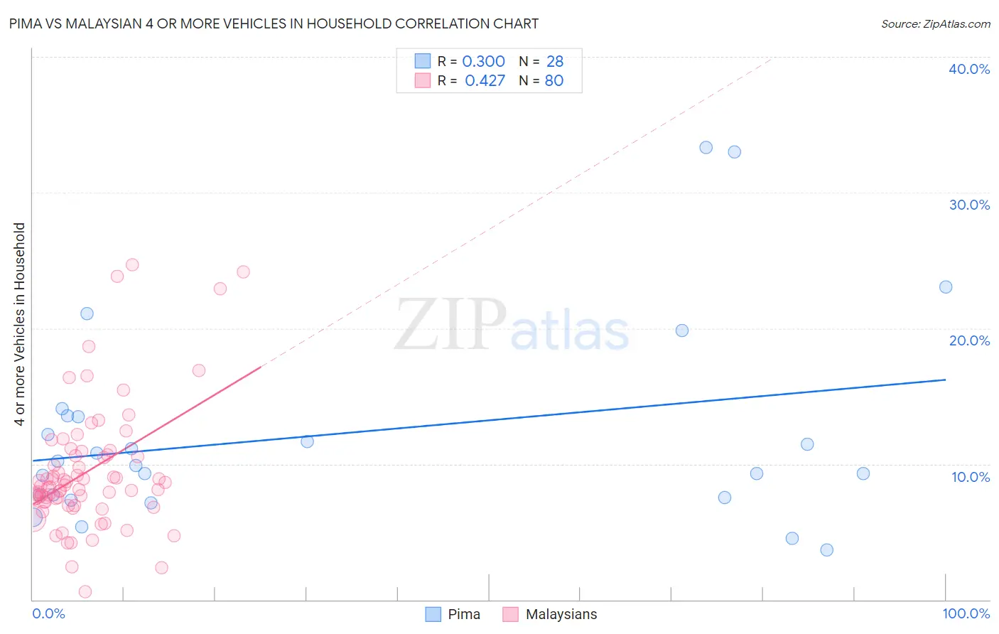 Pima vs Malaysian 4 or more Vehicles in Household