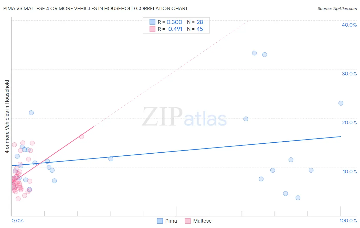 Pima vs Maltese 4 or more Vehicles in Household