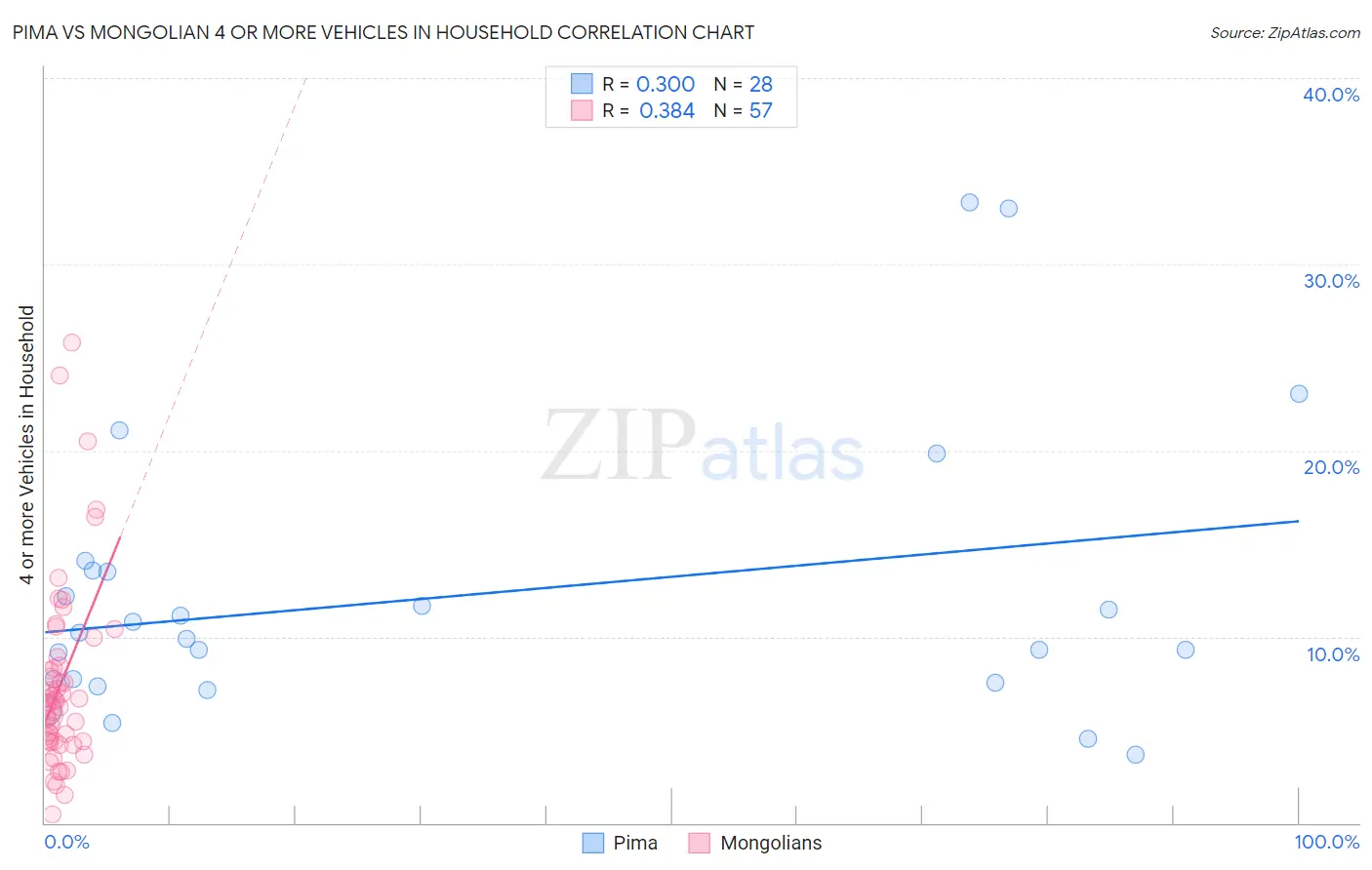 Pima vs Mongolian 4 or more Vehicles in Household