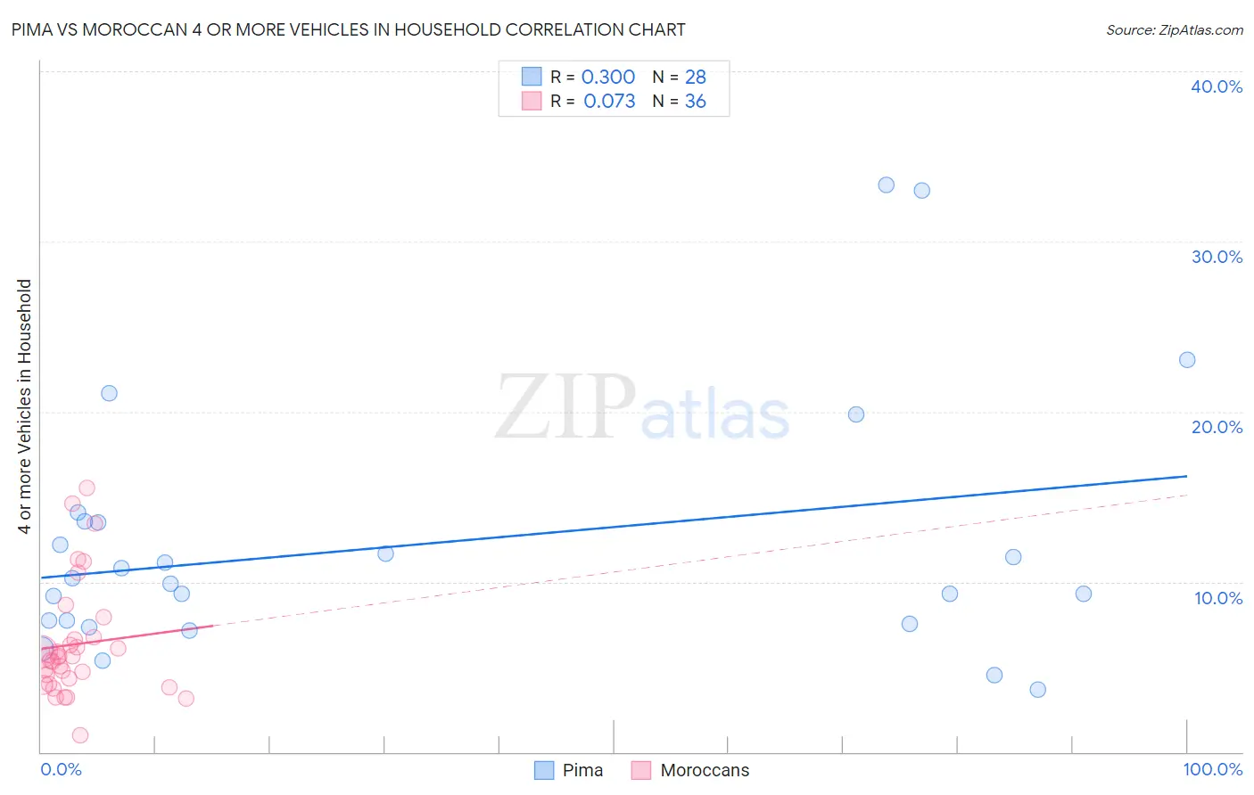 Pima vs Moroccan 4 or more Vehicles in Household