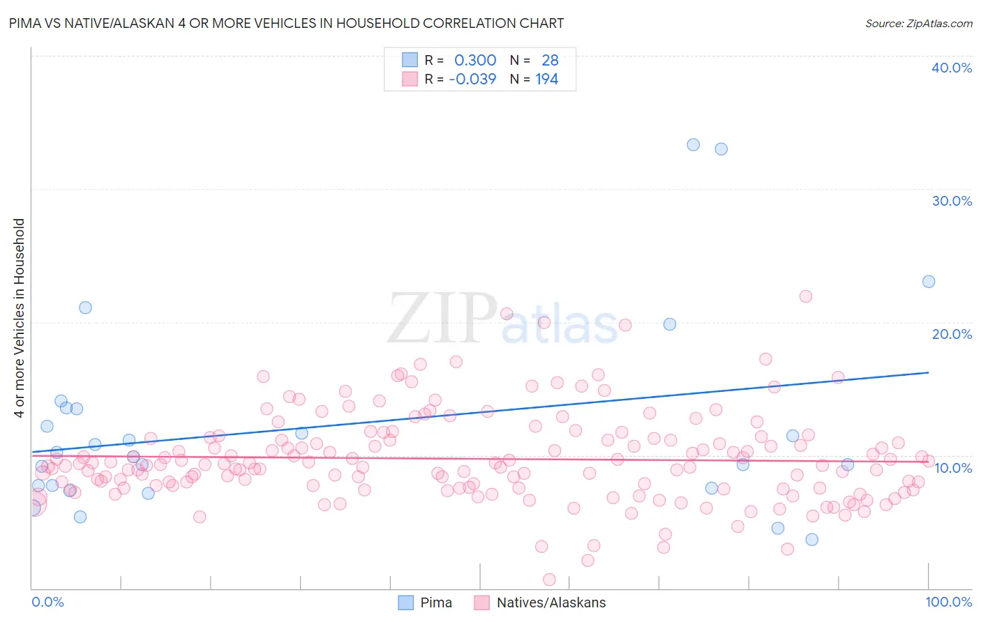 Pima vs Native/Alaskan 4 or more Vehicles in Household