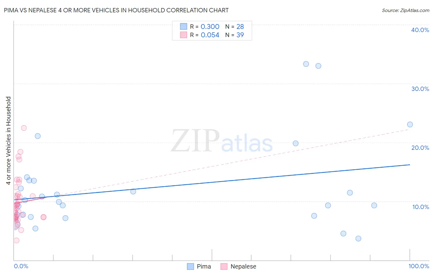 Pima vs Nepalese 4 or more Vehicles in Household