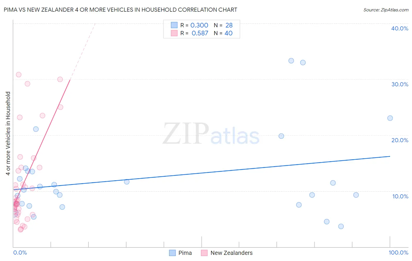 Pima vs New Zealander 4 or more Vehicles in Household