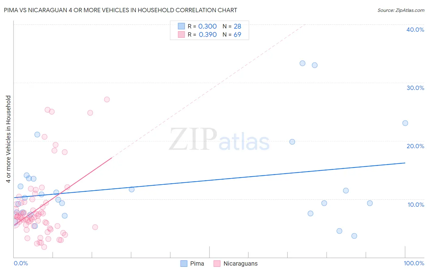 Pima vs Nicaraguan 4 or more Vehicles in Household