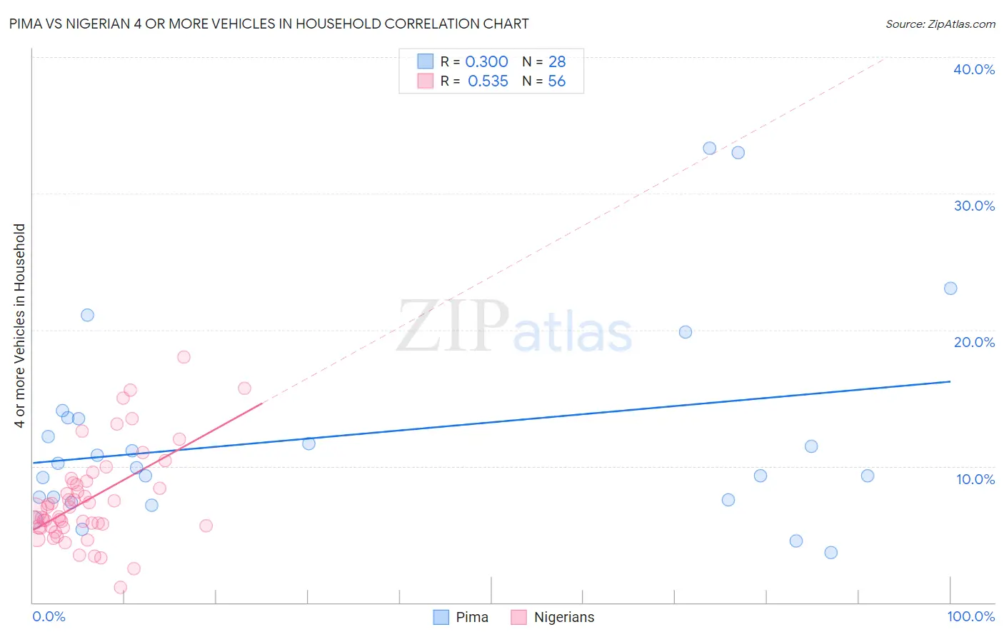 Pima vs Nigerian 4 or more Vehicles in Household