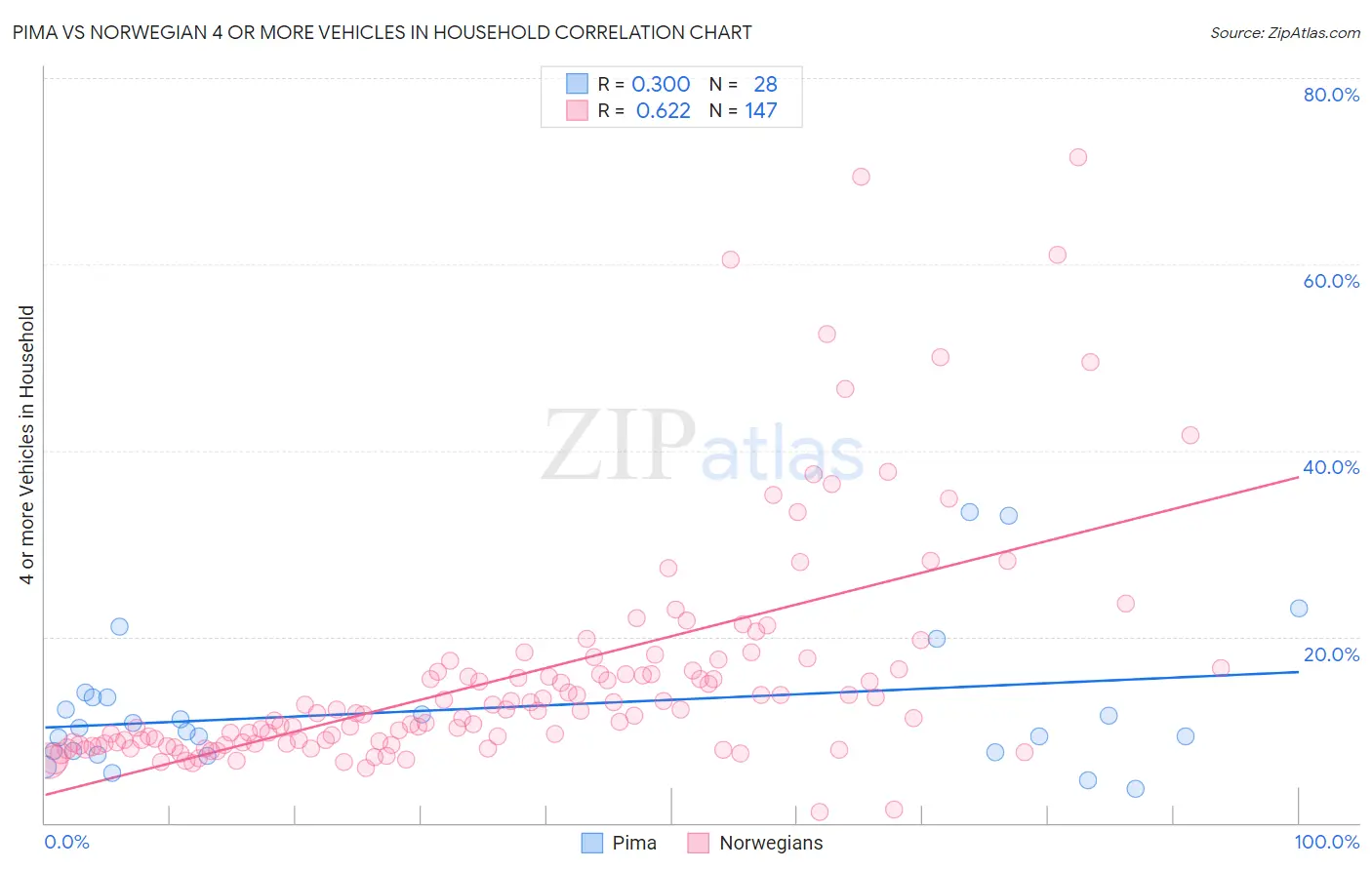 Pima vs Norwegian 4 or more Vehicles in Household