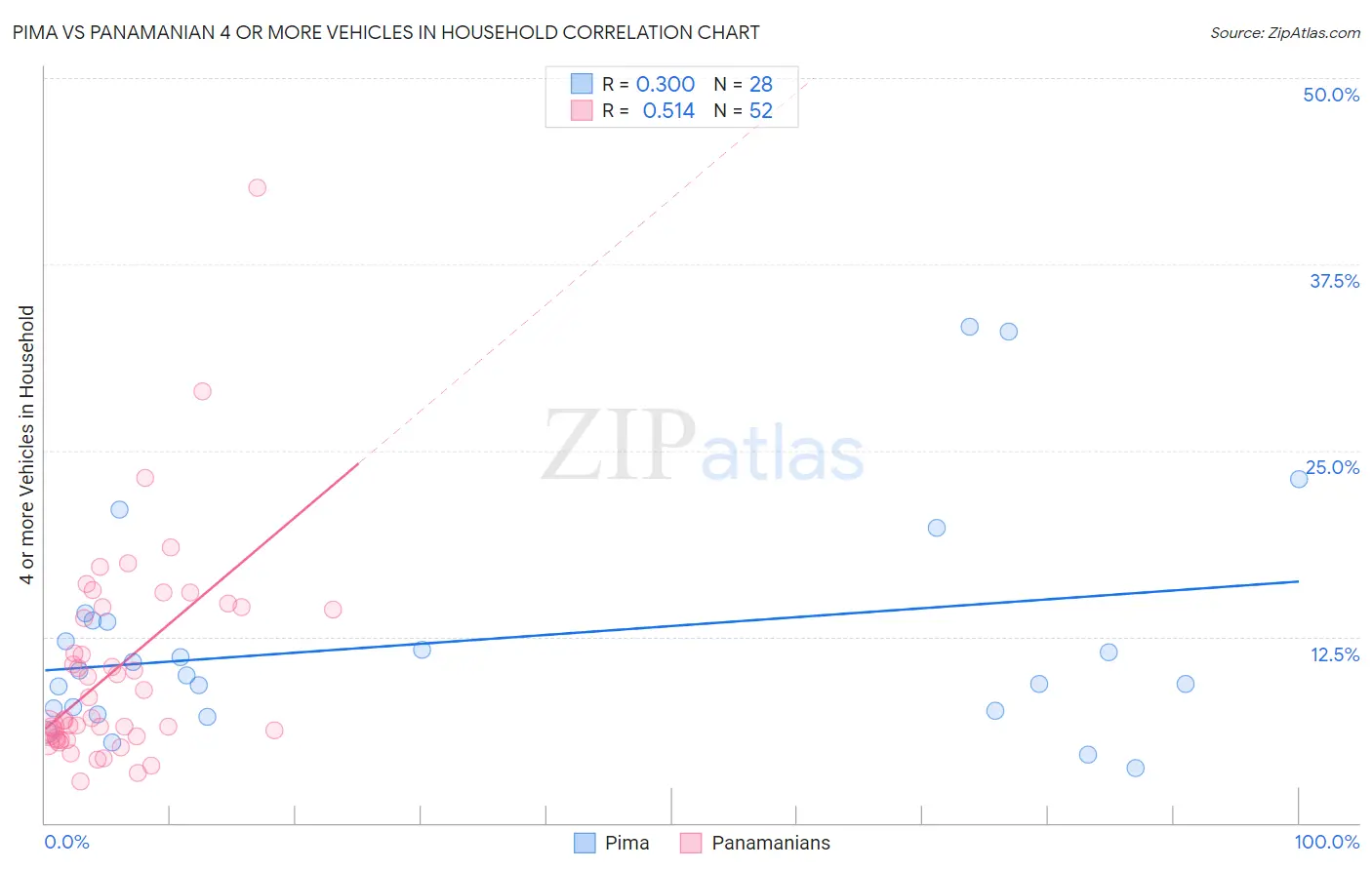 Pima vs Panamanian 4 or more Vehicles in Household