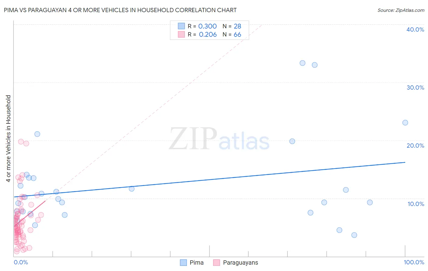 Pima vs Paraguayan 4 or more Vehicles in Household