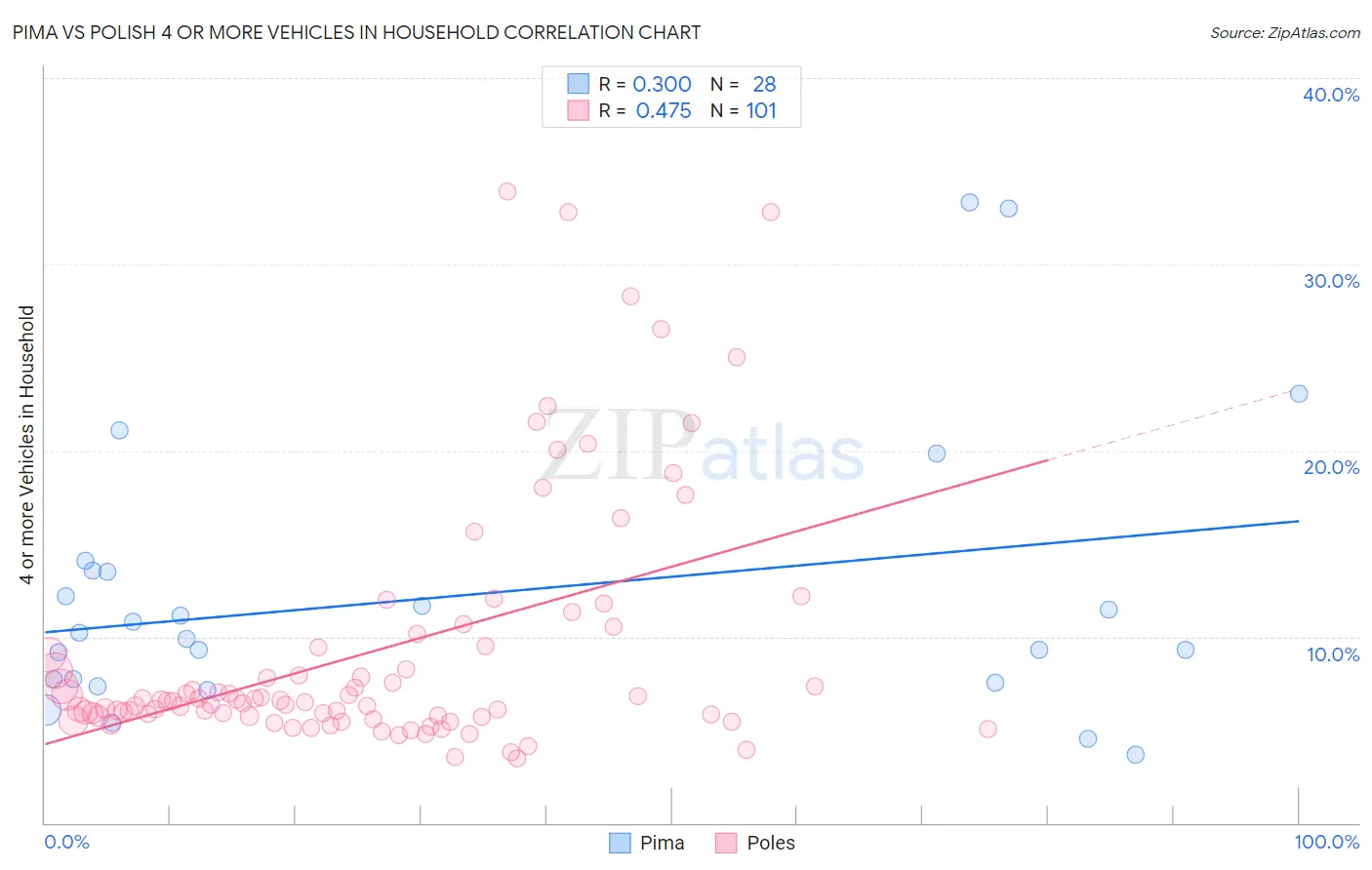 Pima vs Polish 4 or more Vehicles in Household