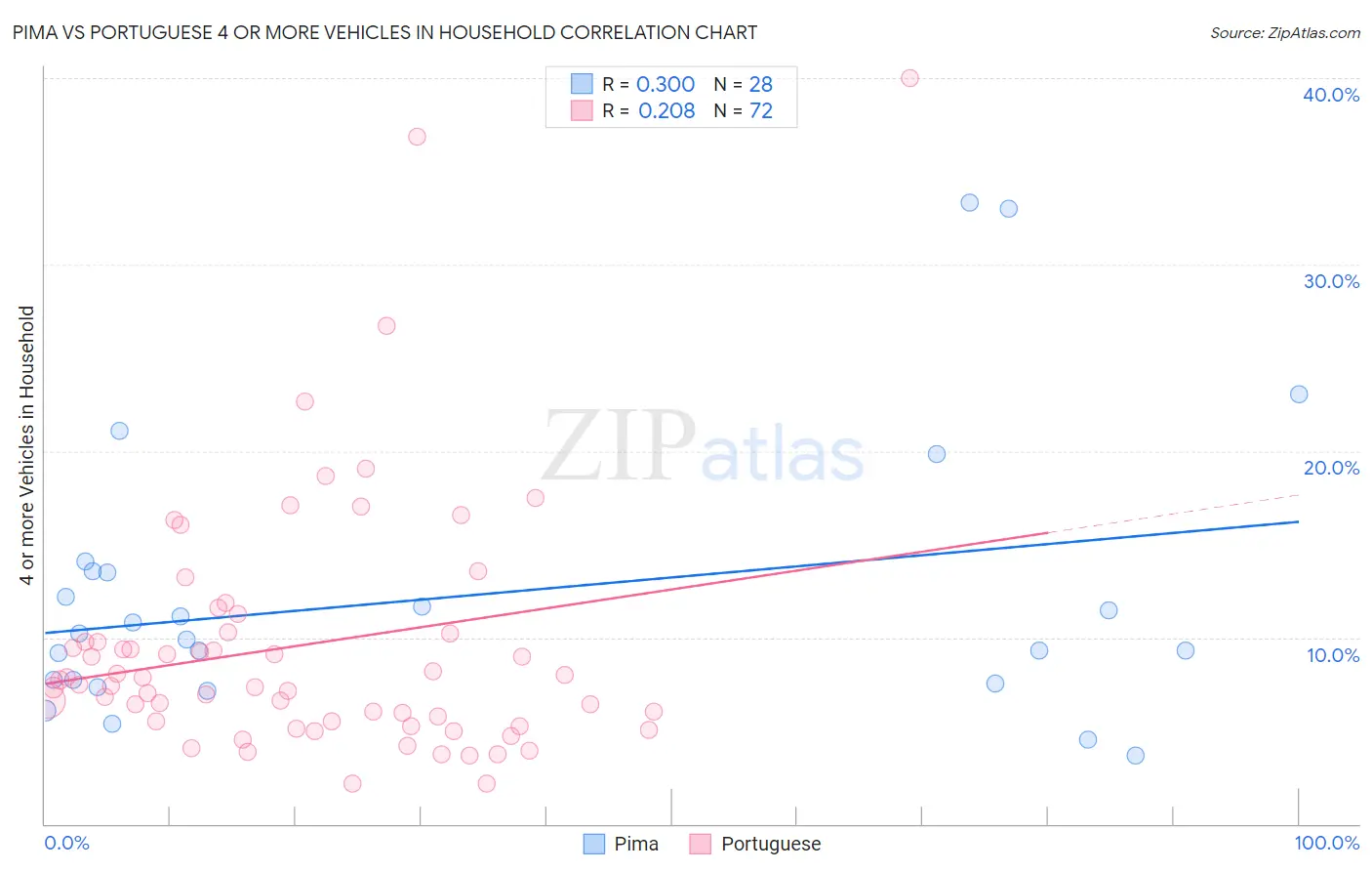 Pima vs Portuguese 4 or more Vehicles in Household