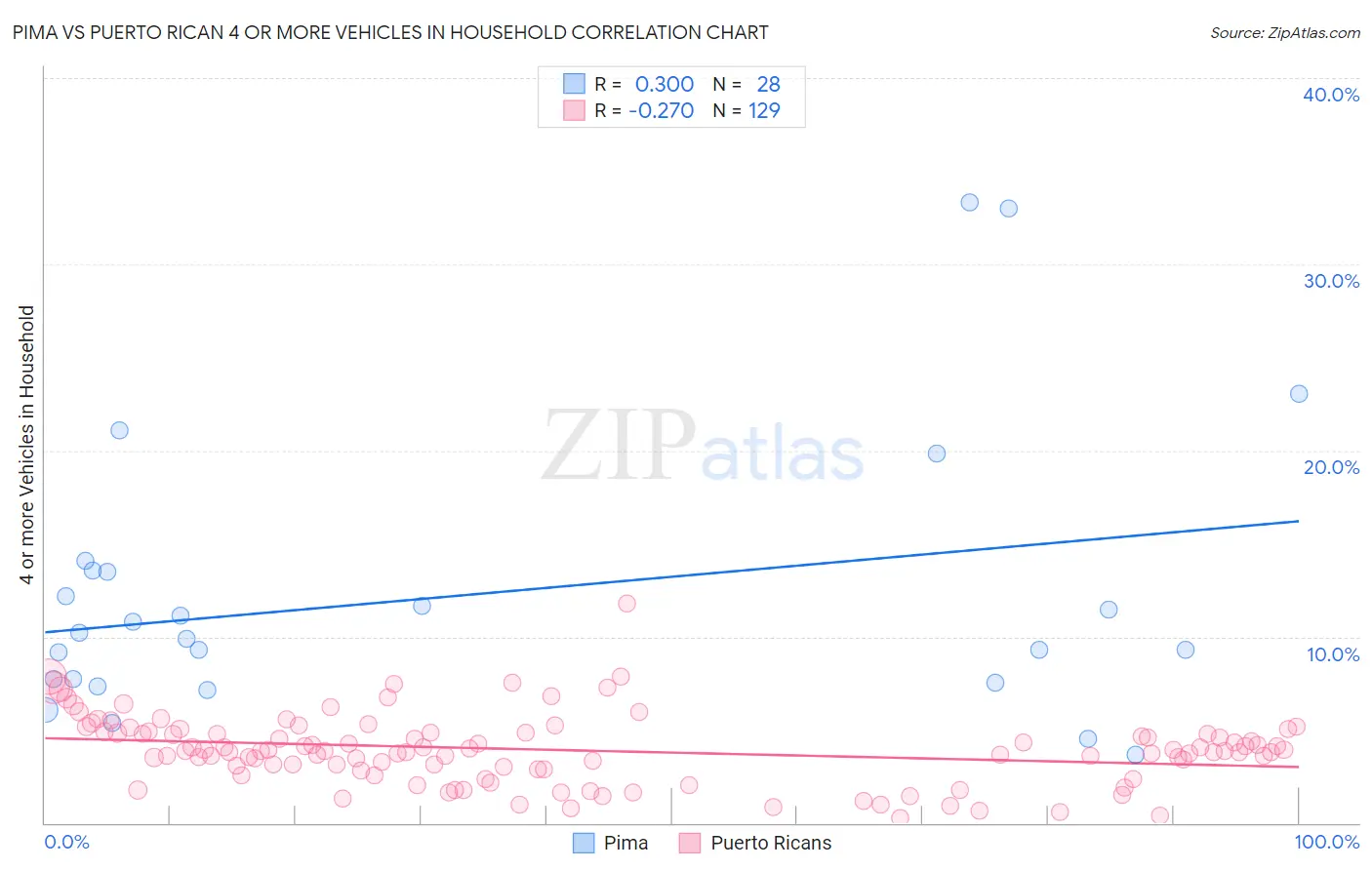 Pima vs Puerto Rican 4 or more Vehicles in Household