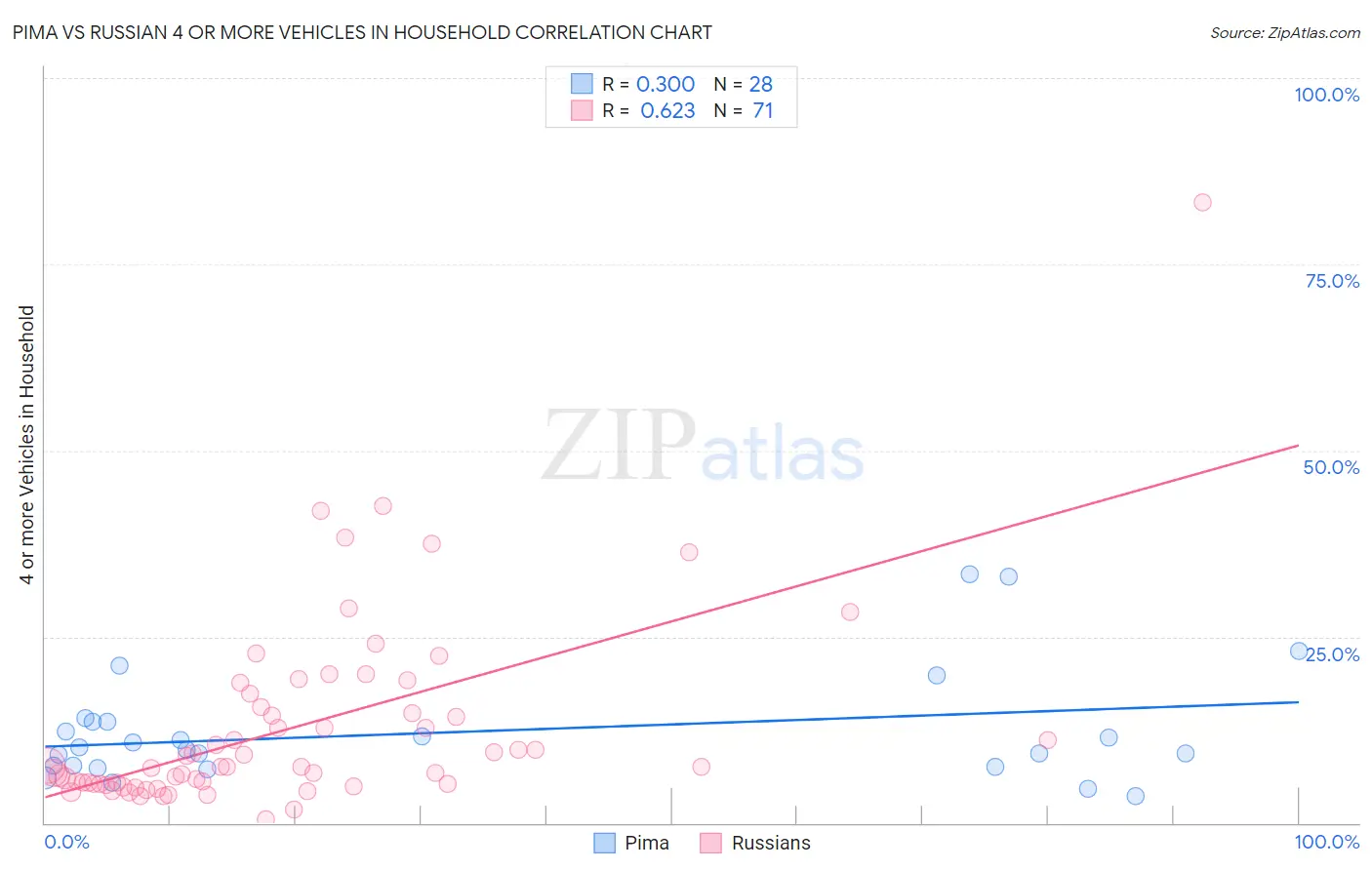 Pima vs Russian 4 or more Vehicles in Household