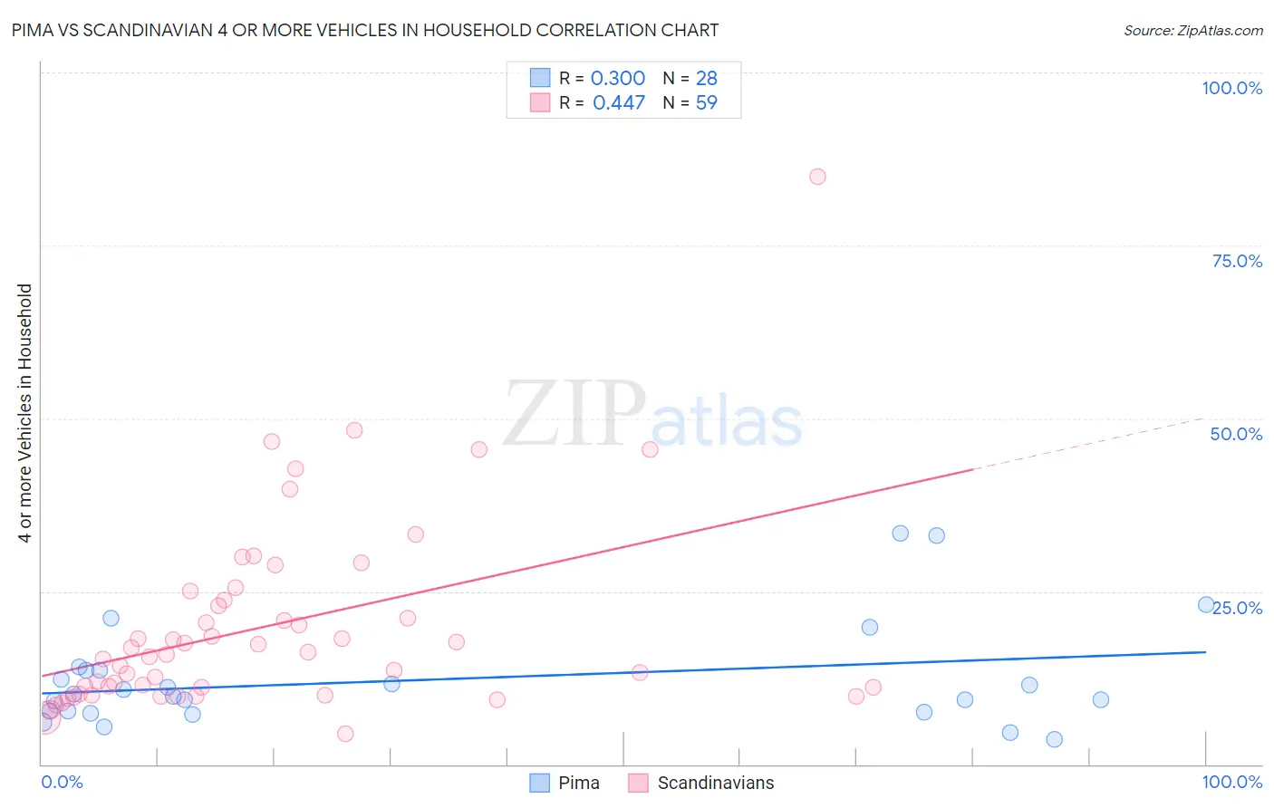 Pima vs Scandinavian 4 or more Vehicles in Household