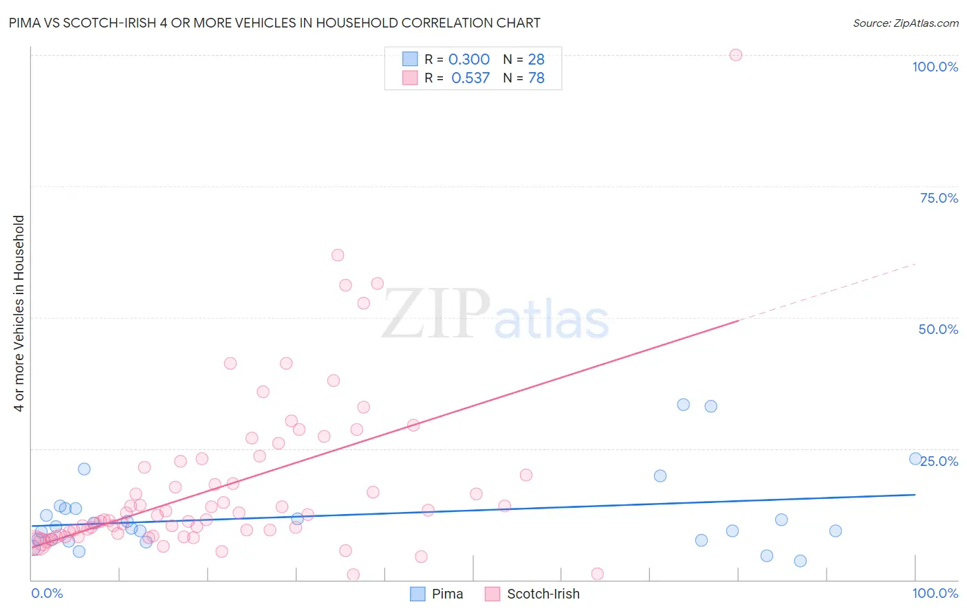 Pima vs Scotch-Irish 4 or more Vehicles in Household