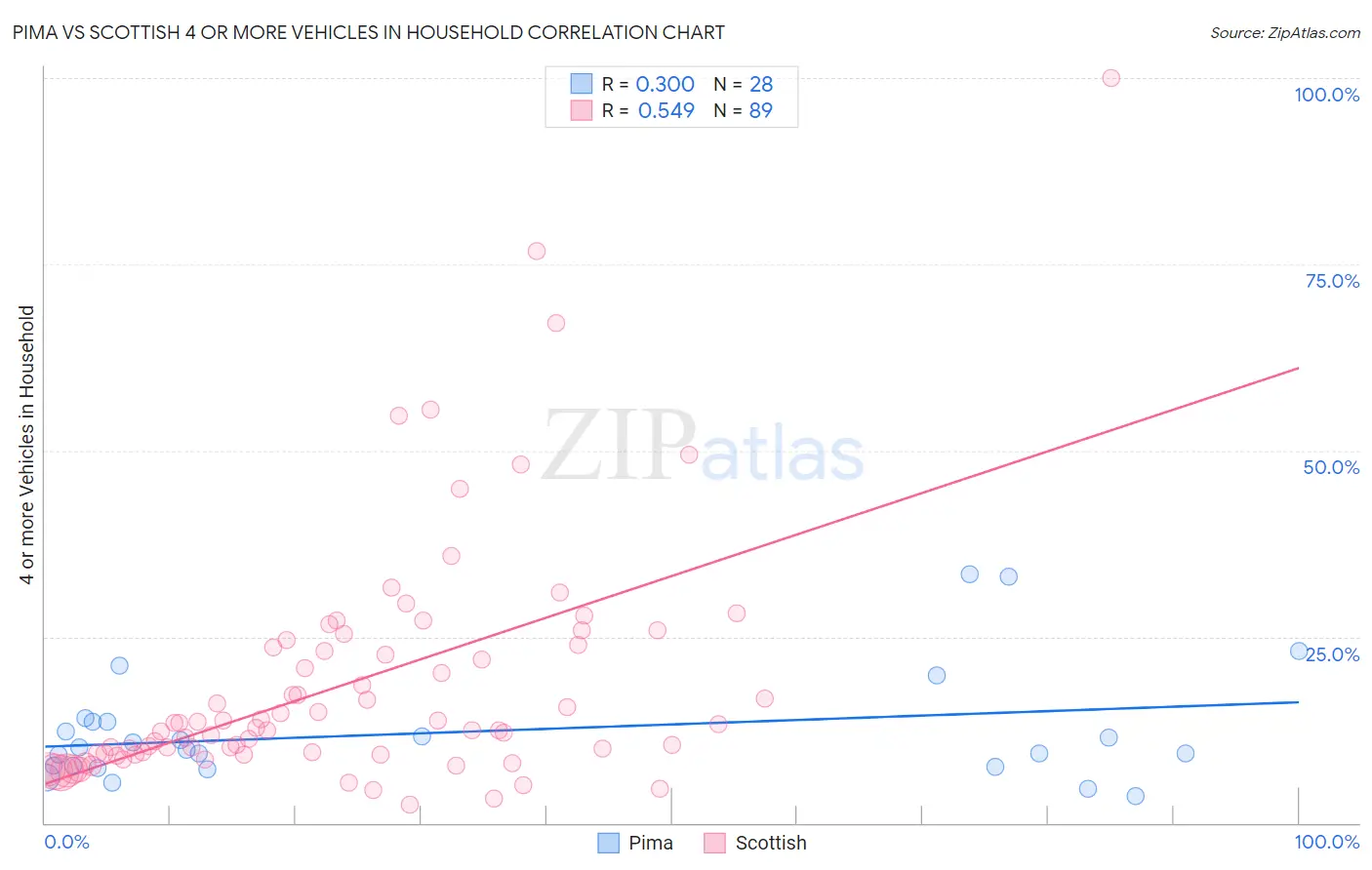 Pima vs Scottish 4 or more Vehicles in Household