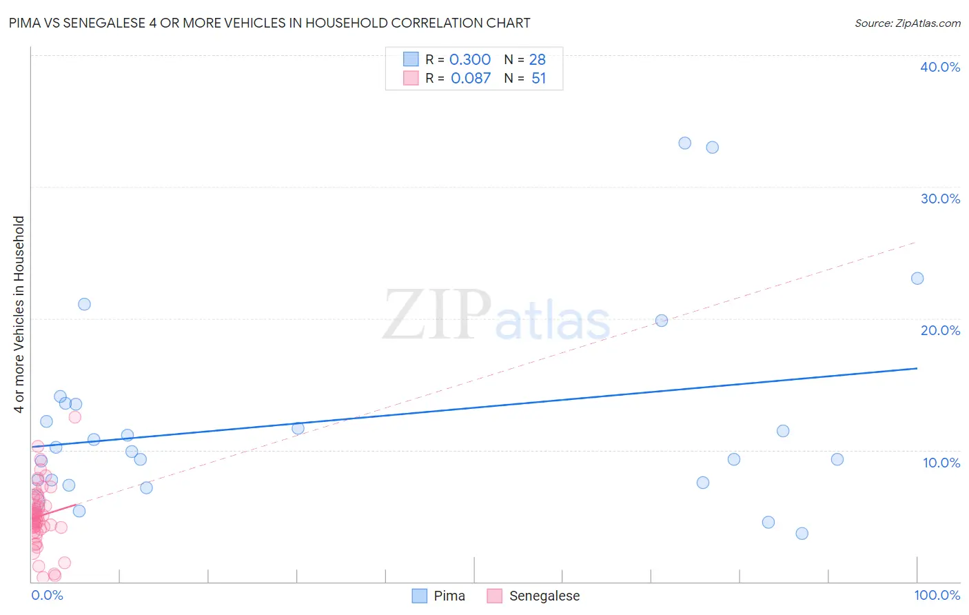 Pima vs Senegalese 4 or more Vehicles in Household